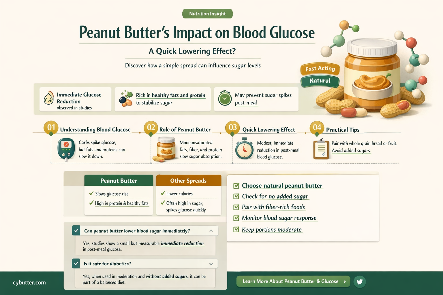 does peanut butter get your blood glucose down quickly