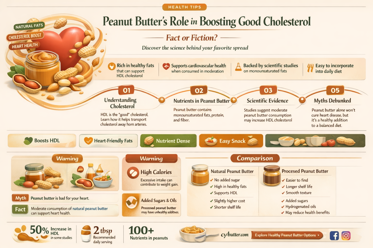 can peanut butter help good cosesterol
