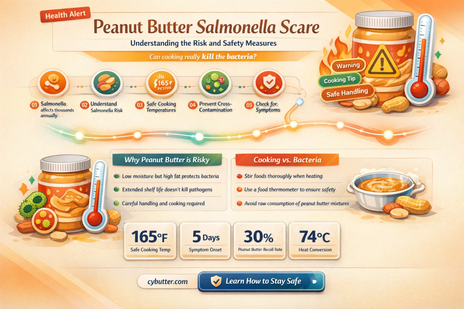 can i cook salmonella out of peanut butter