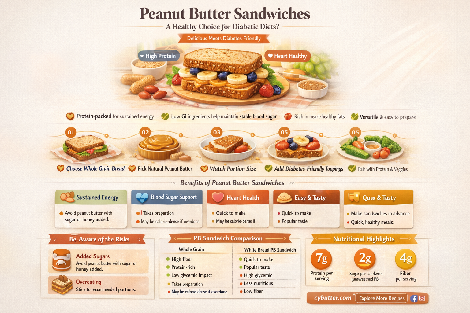 are peanut butter sandwiches good for diabetics