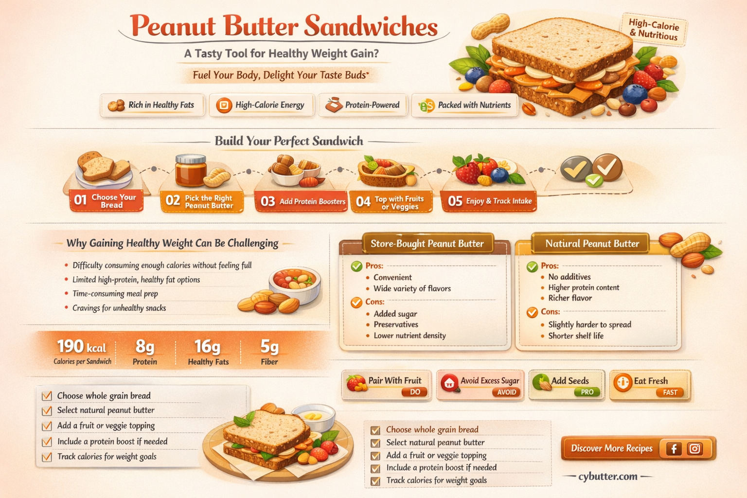 are peanut butter sandwiches good for weight gain