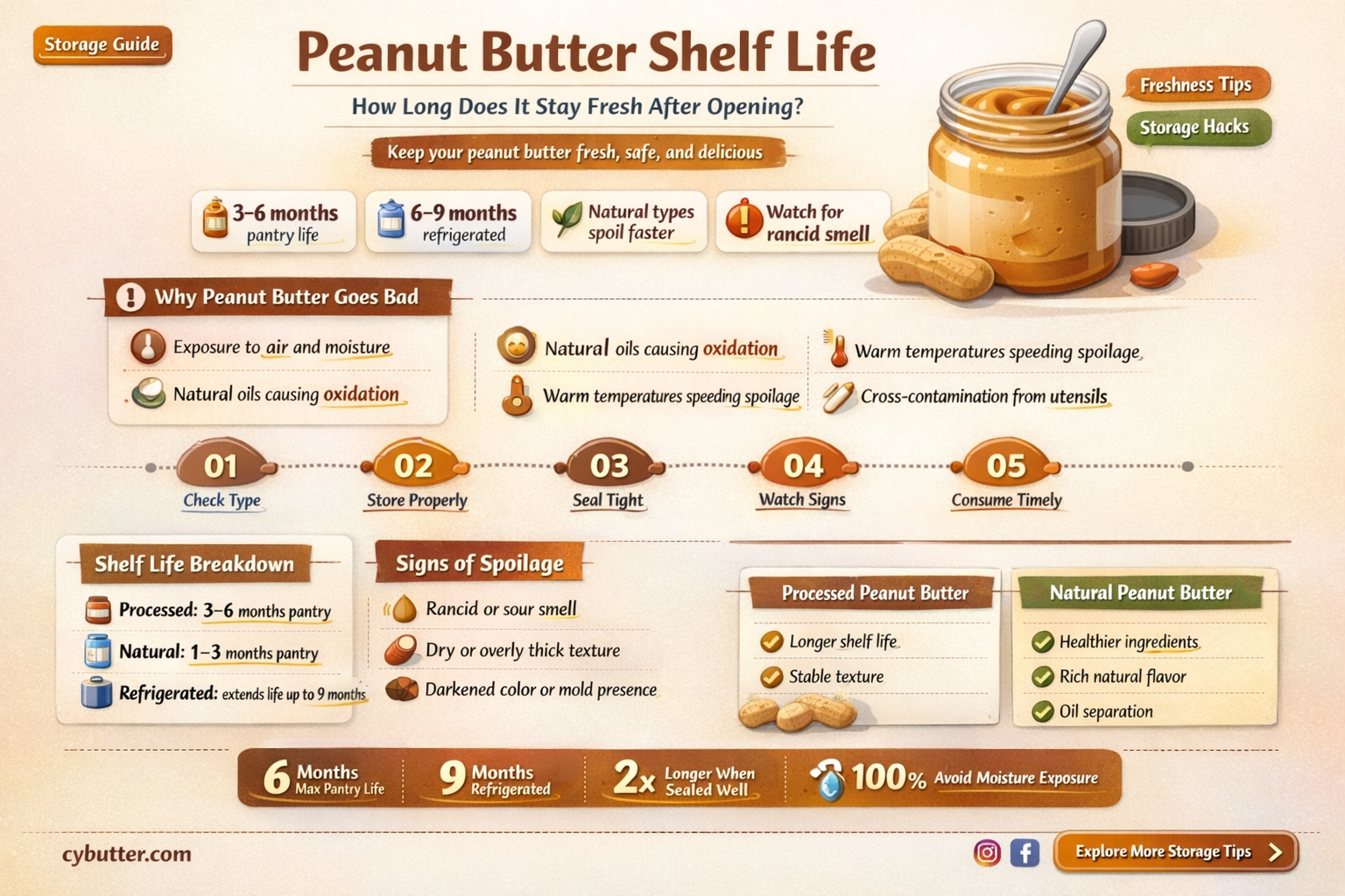 how good is peanut butter after opening