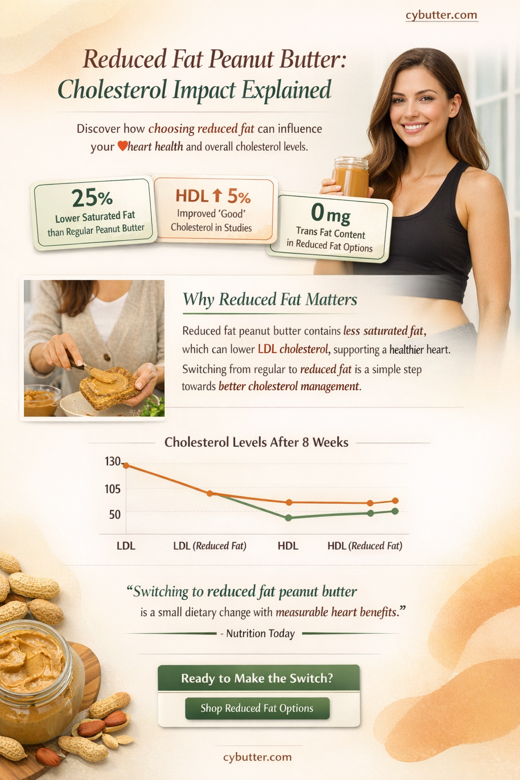 does reduced fat peanut butter have good or bad cholesterol