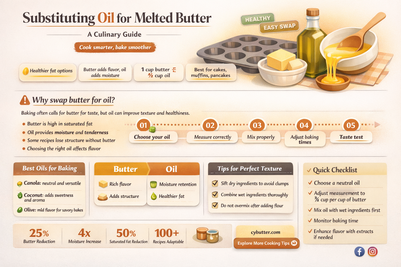 can you sub oil for melted butter
