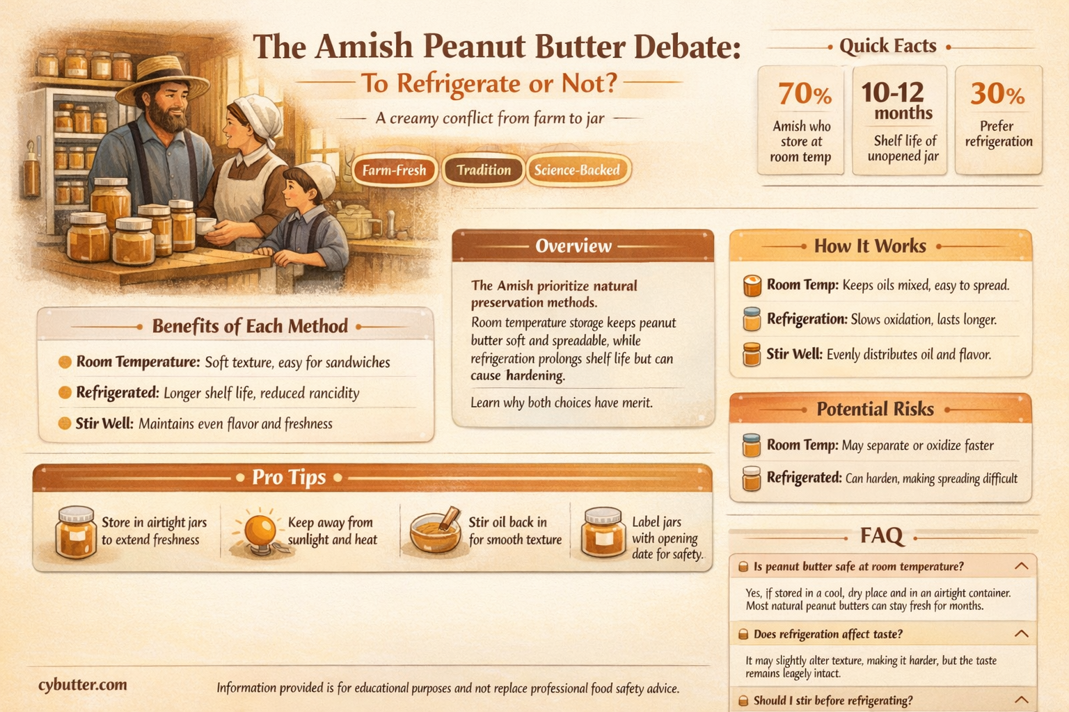 does amish peanut butter need to be refrigerated