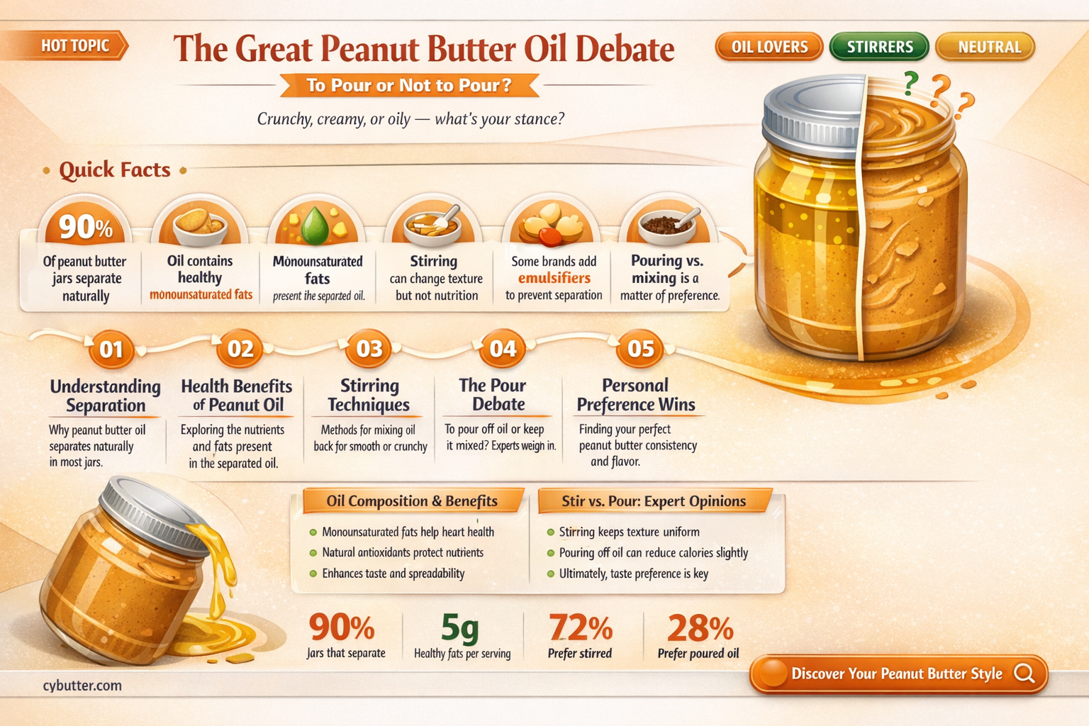 are you supposed to pour oil out of peanut butter