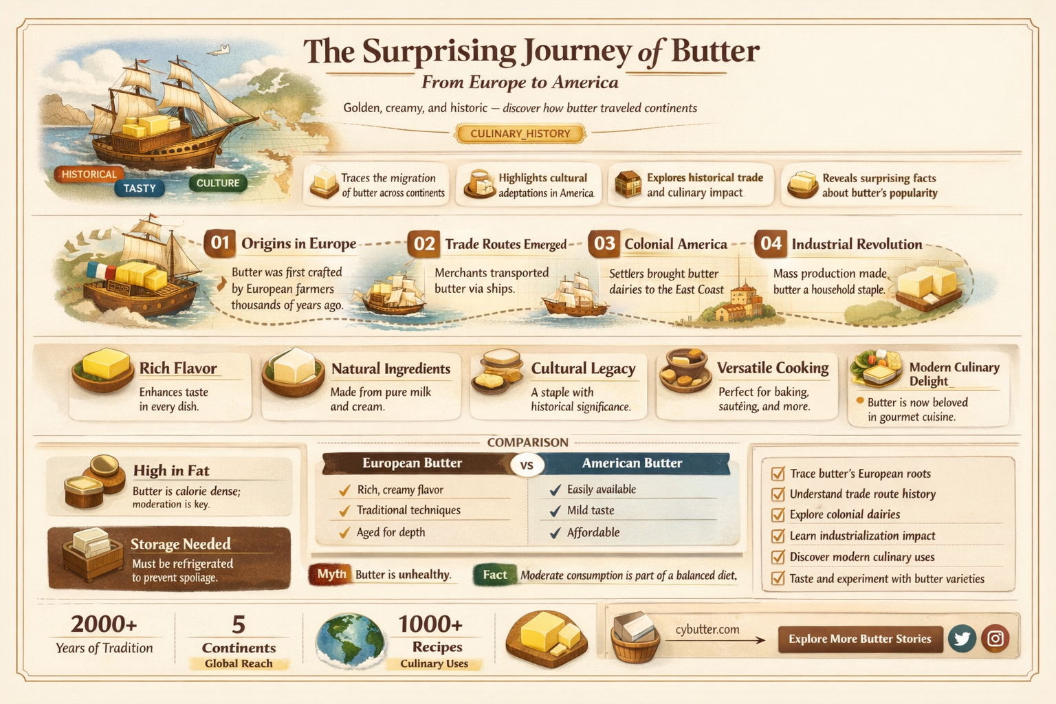 how did butter get to america