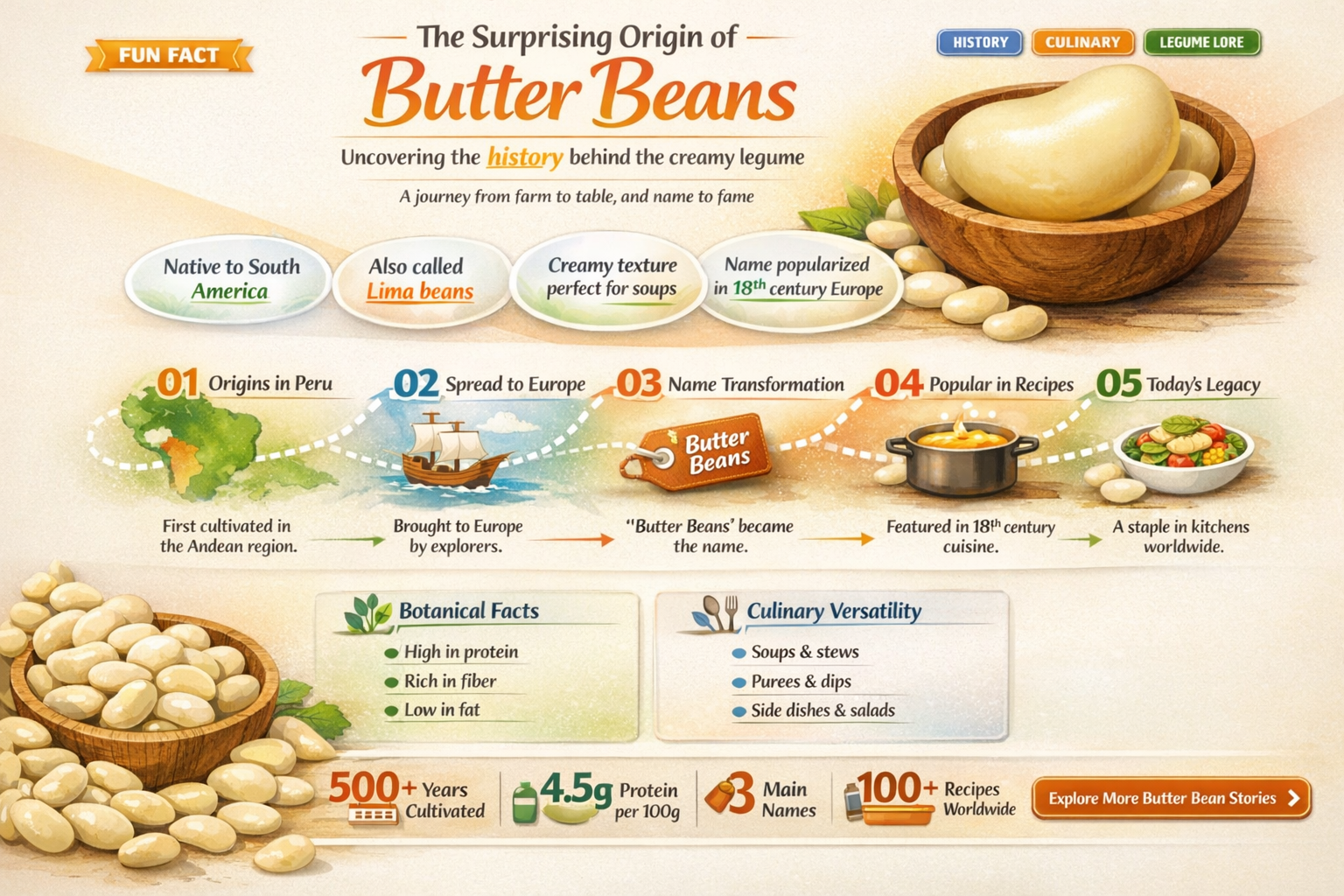 how did butter beans get their name