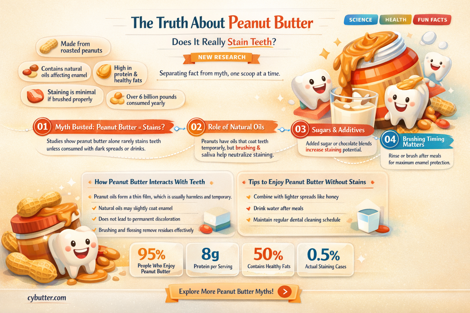 does peanut butter stain teeth