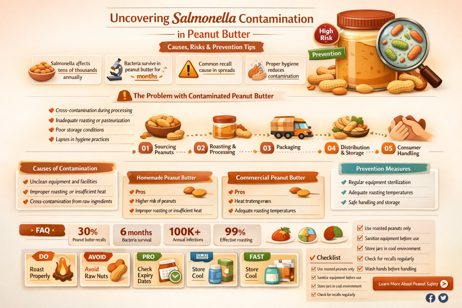 how does peanut butter get contaminated with salmonella