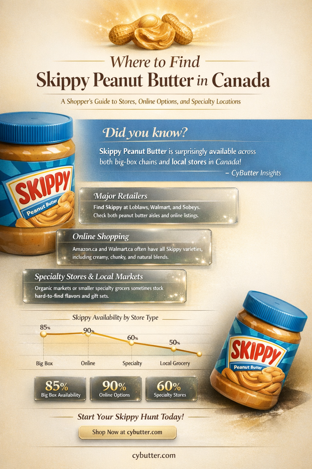 can you get skippy peanut butter in canada