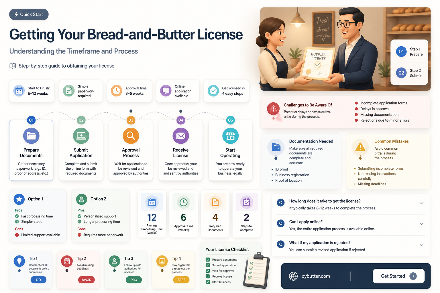 how long does it take to get a bread-and-butter license