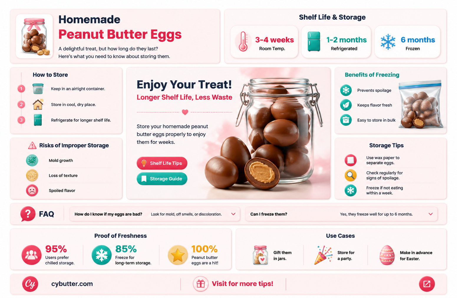 how long are homemade peanut butter eggs good for