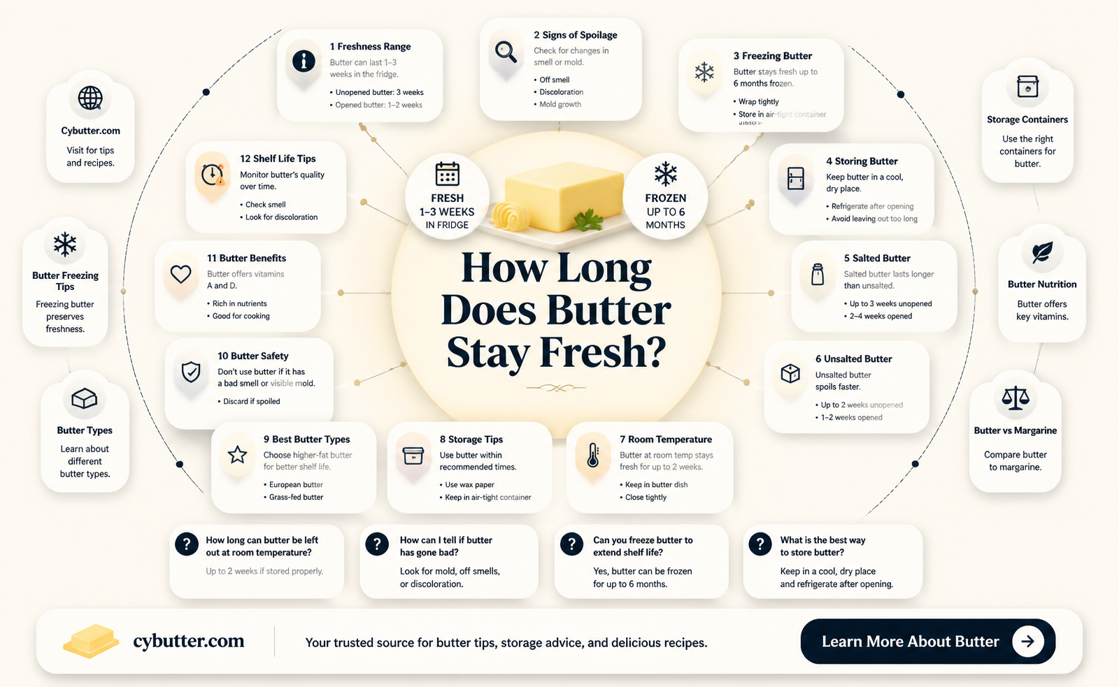 how long does butter good f9r