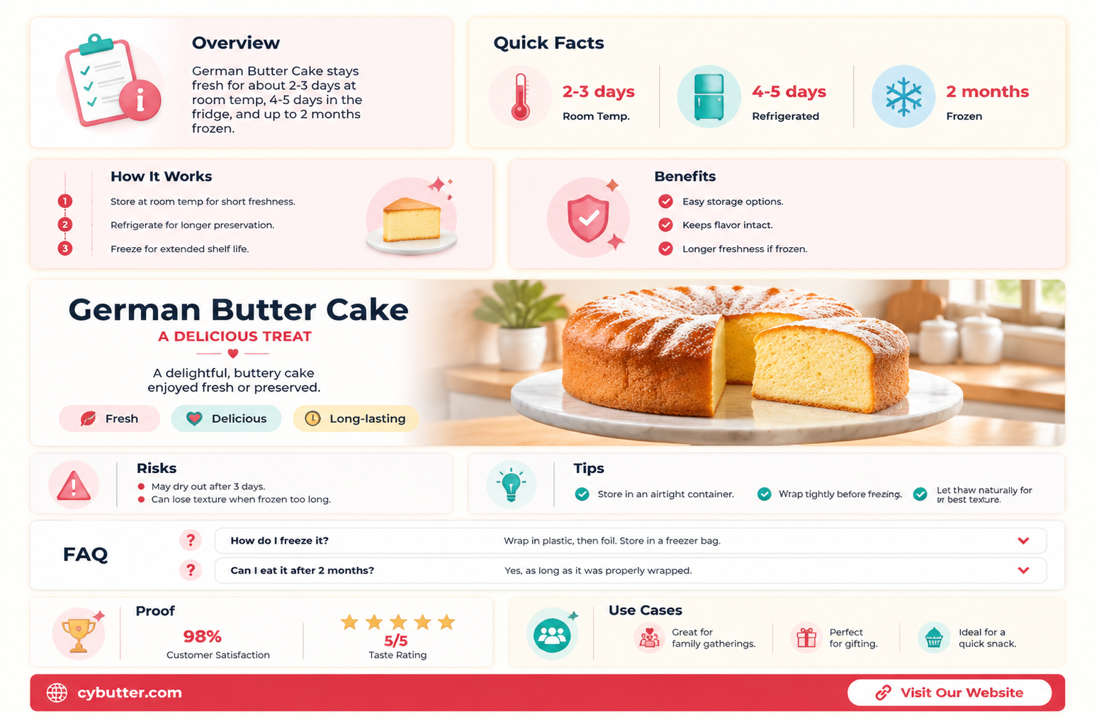 how long does german butter cake good