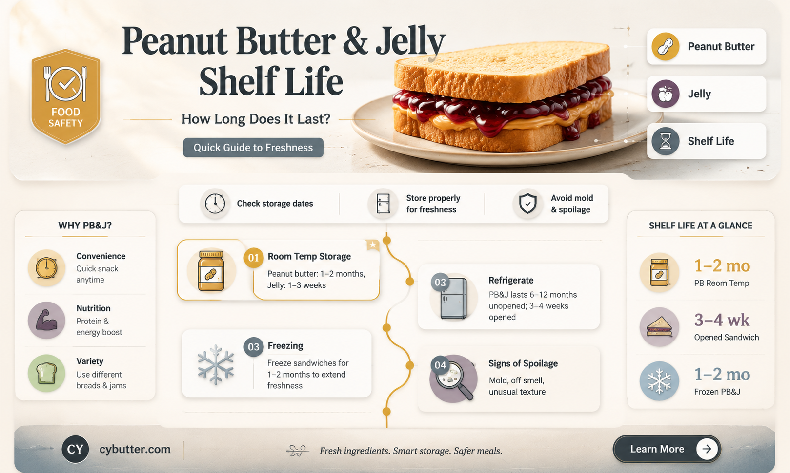 how long is peanut butter and jelly sandwich good for