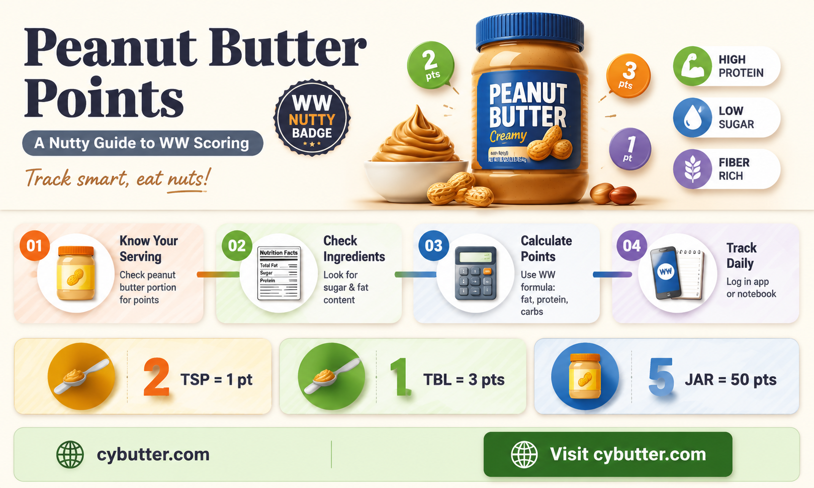 how many ww points is peanut butter