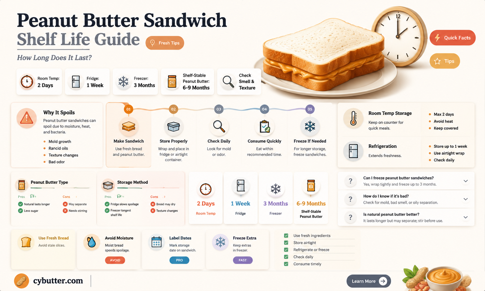 how long is a peanut butter sandwich good for