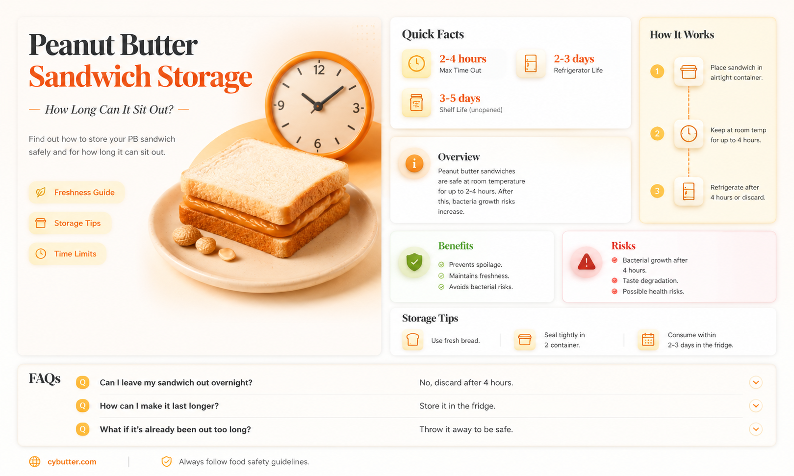 how long can a peanut butter sandwich sit out