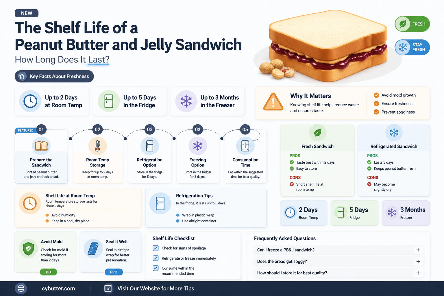 how long can a peanut butter and jelly sandwich last