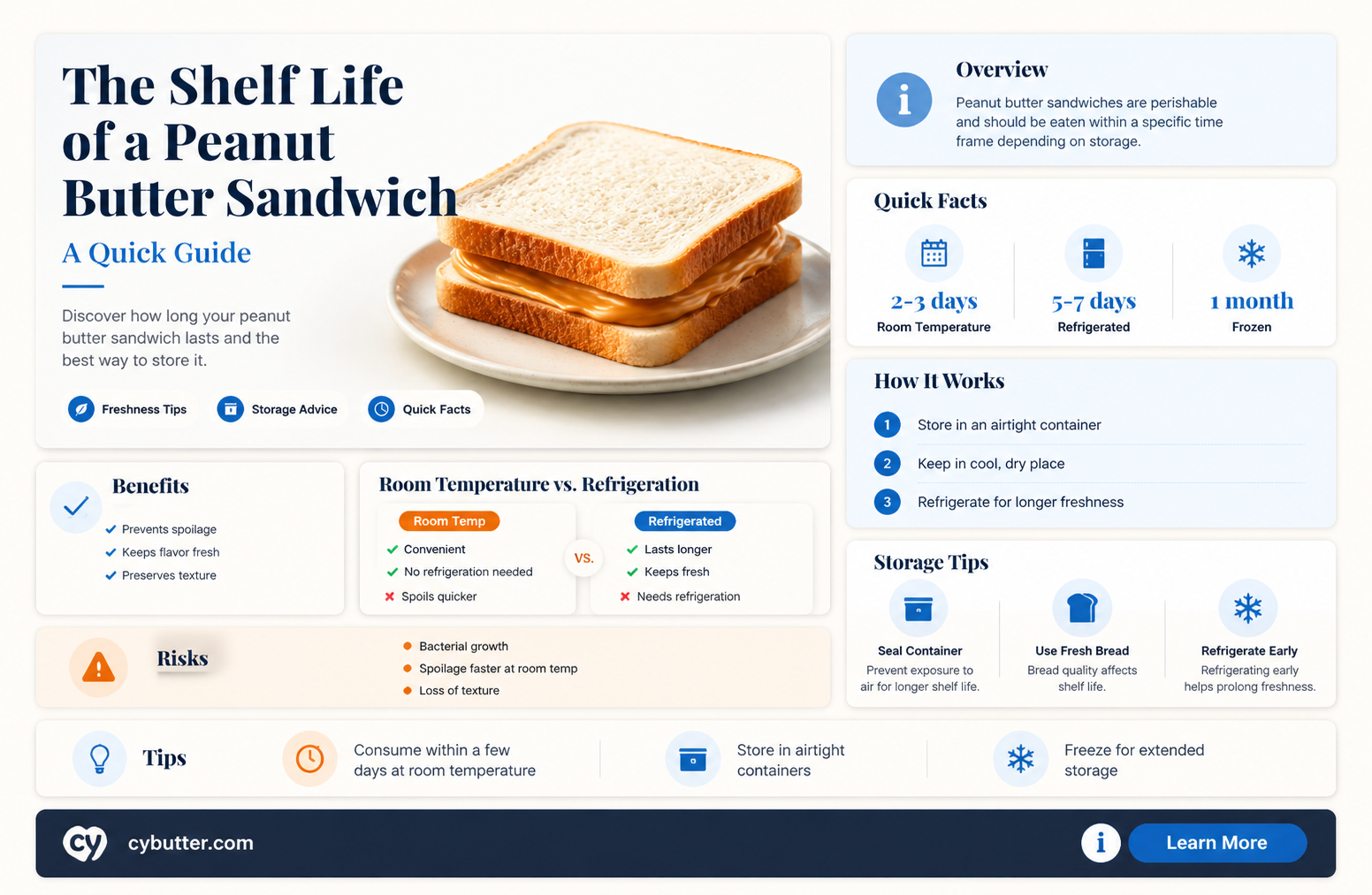 how long does a peanut butter sandwich last