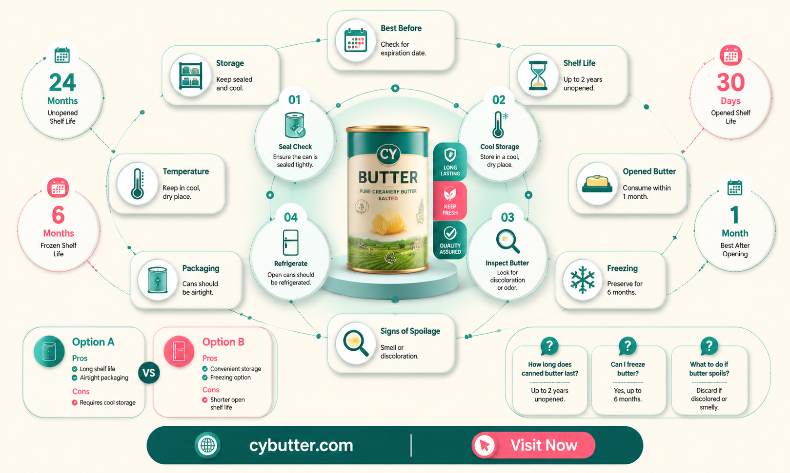 how long does canned butter last