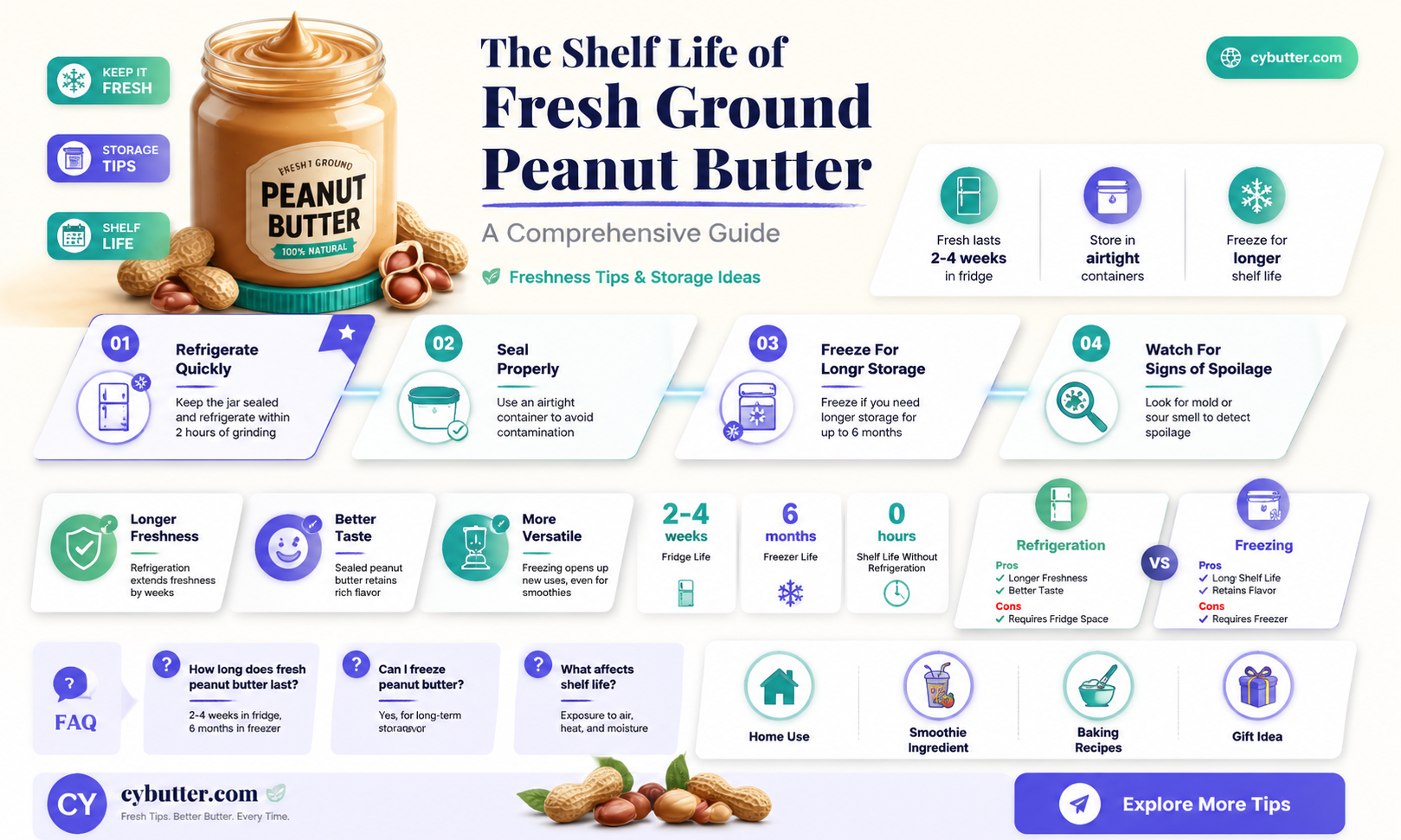 how long does fresh ground peanut butter last