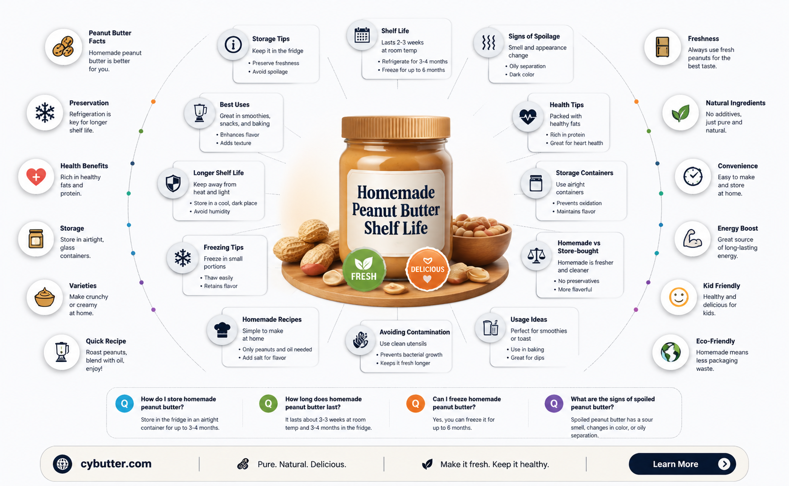 how long can homemade peanut butter last without refrigeration