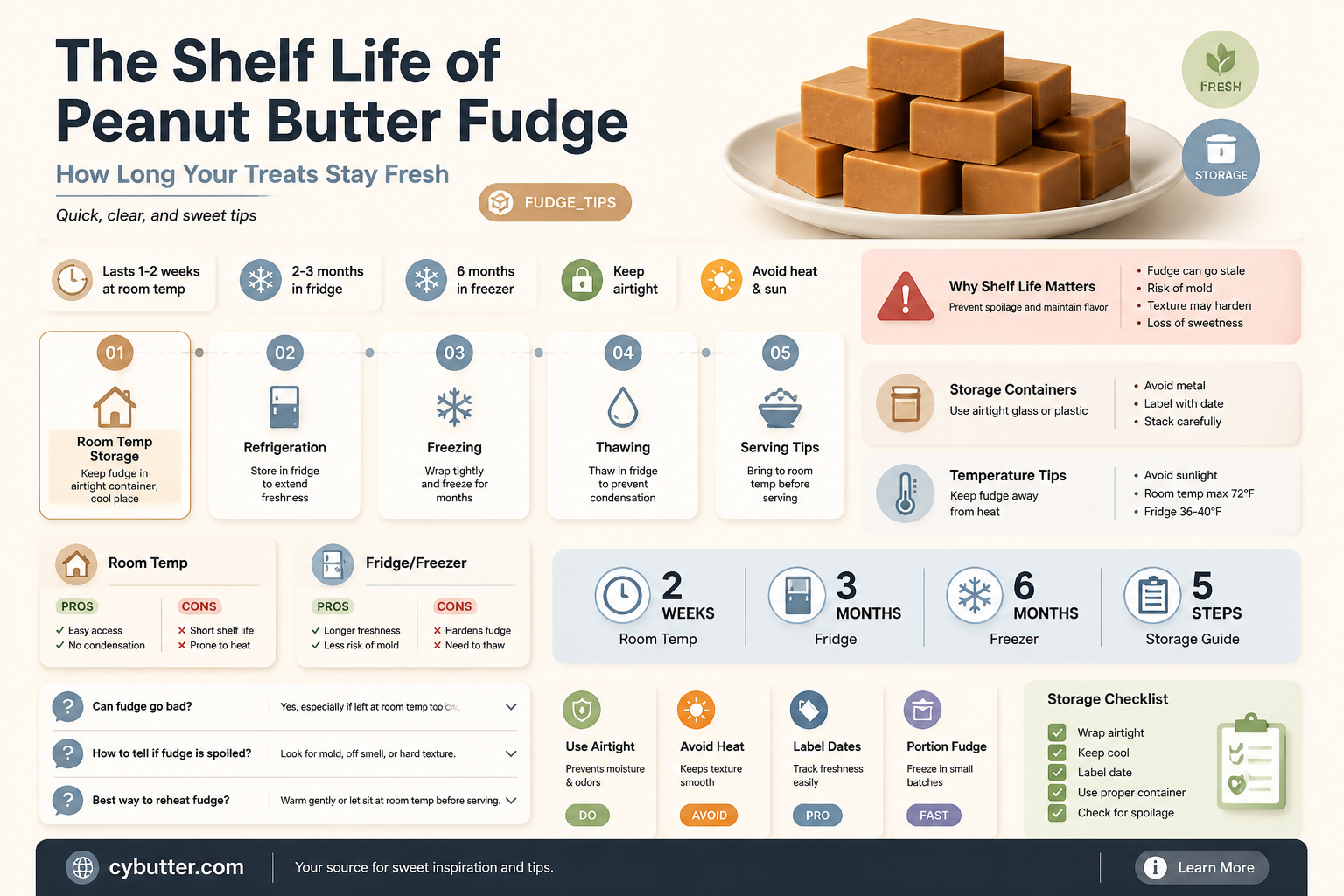how long does peanut butter fudge last