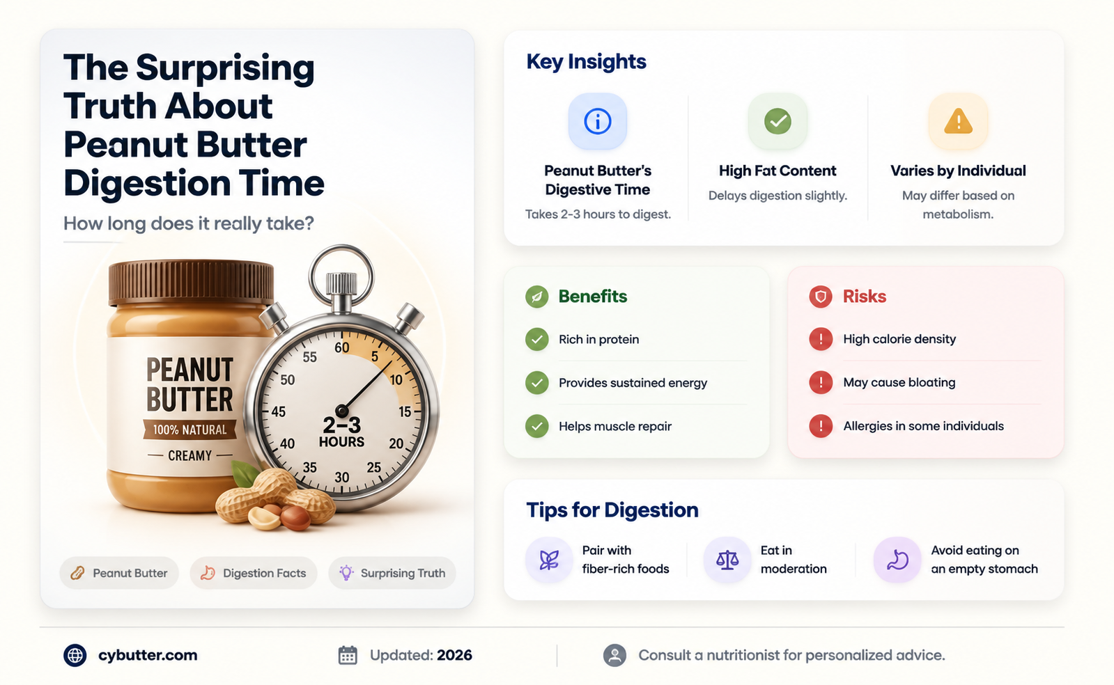 how long does it take to digest peanut butter